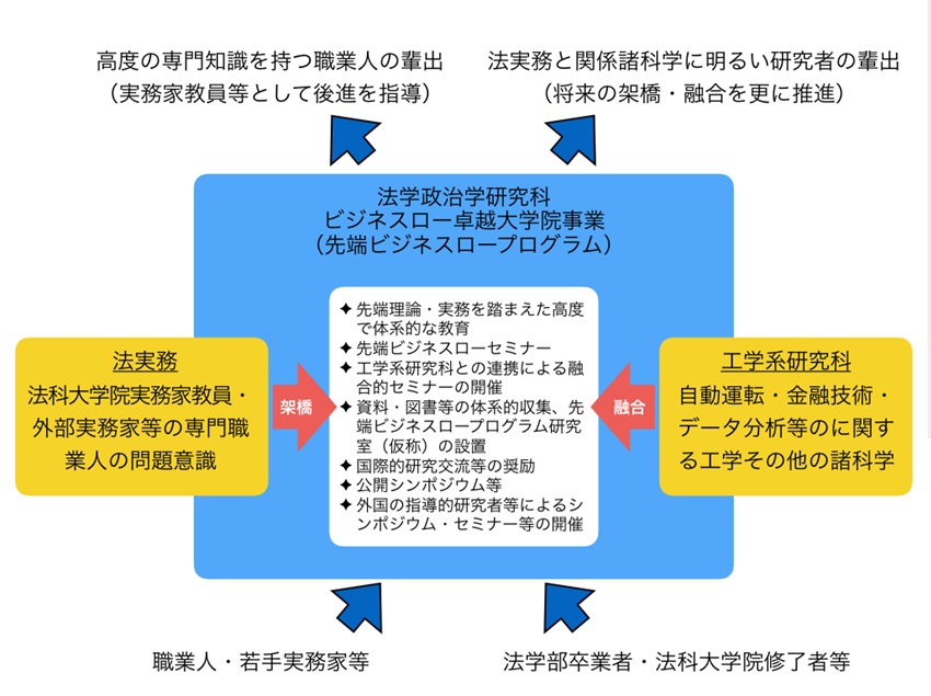 先端ビジネスロープログラムの構造