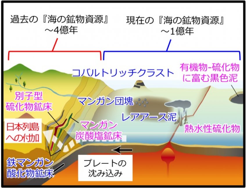 現在および過去の『海の鉱物資源』