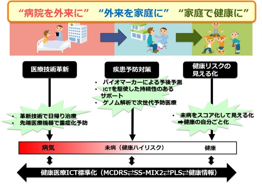 本プロジェクトが目指すヘルスケア将来像