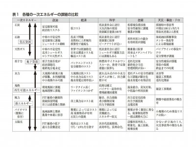 各種の一次エネルギーの課題の比較