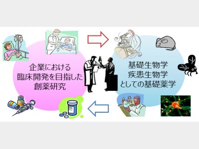 革新的治療薬の創成を目指した創薬研究