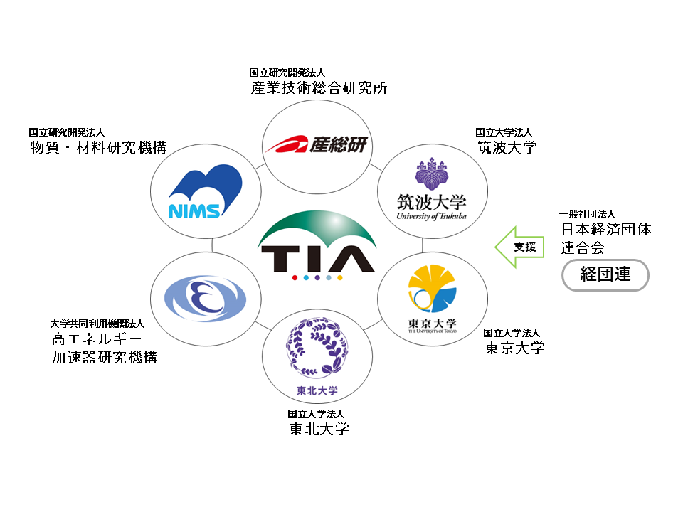 TIAを構成する機関