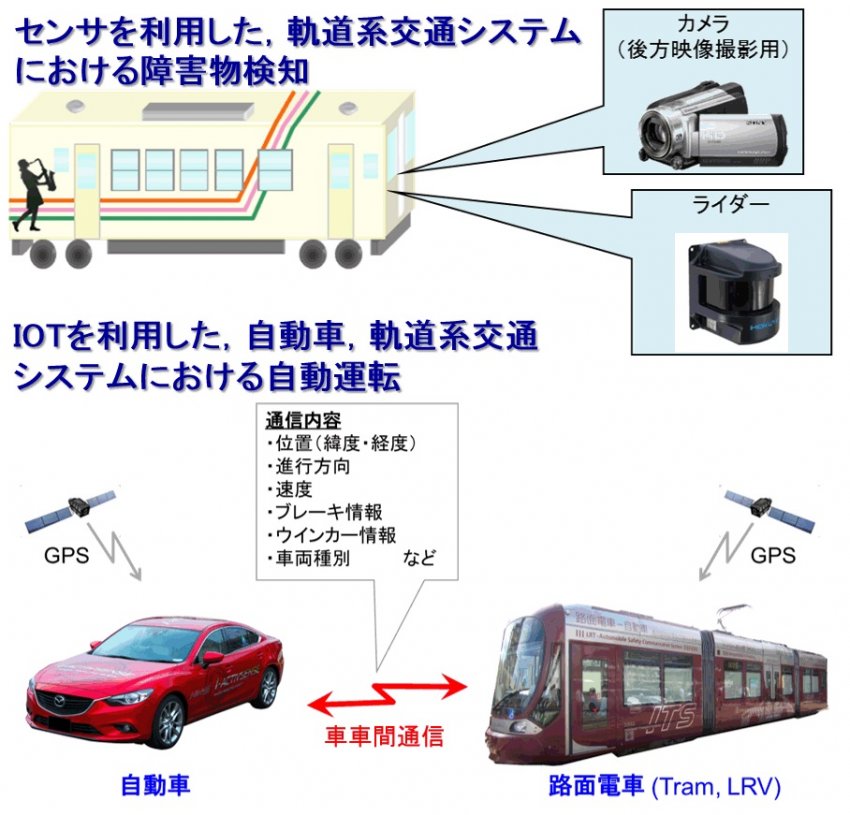 軌道系交通システムのIOT，AIによる自動運転