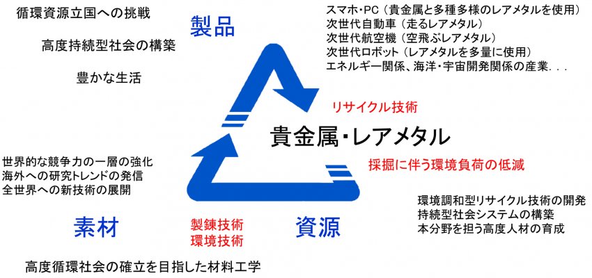 貴金属・レアメタルのリサイクル技術や環境技術の重要性と関係性を示すキーワード