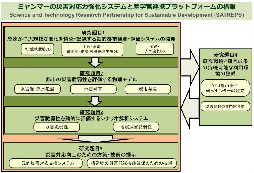 ミャンマーの災害対応⼒強化システムと産学官連携プラットフォームの構築