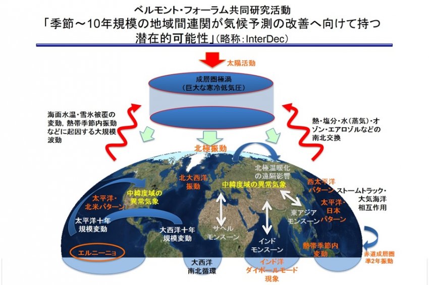 本研究は、北極・中緯度・熱帯各地域間の季節～十年規模での気候変動の連関について、そのメカニズムと予測精度向上への可能性を探求し，地域的な気候変動をもたらす大気・海洋の遠隔影響過程の理解を深め、異常気象の予測精度向上への貢献を目指すものです。