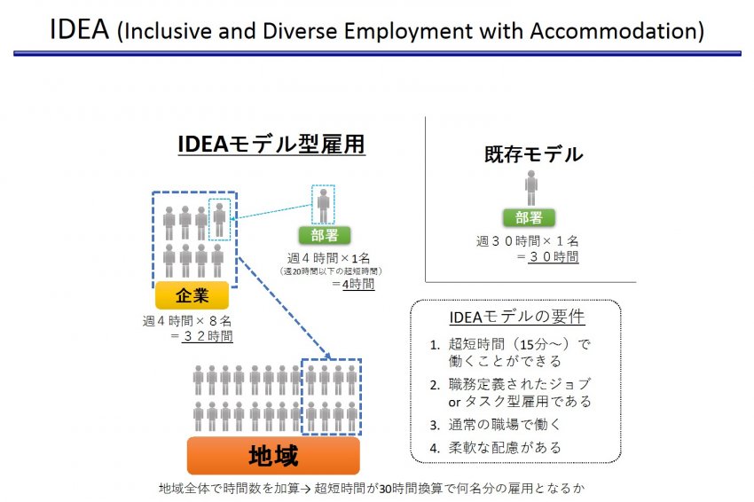 通常の雇用機会から排除されがちな障害のある人々を，通常の企業に包摂するシステムの構築と地域社会への実装を行うプロジェクト。基本的に週30時間以上の労働が求められる従来型の障害者雇用では包摂することが難しかった人々（精神障害や発達障害，難病などを理由に長時間の労働が難しい人々）を主な対象としている。このモデルを社内制度「ショートタイムワーク制度」として適用したソフトバンク株式会社は，2017年グッドデザイン賞を受賞し，さらにグッドデザイン特別賞「未来づくり」に選ばれた。