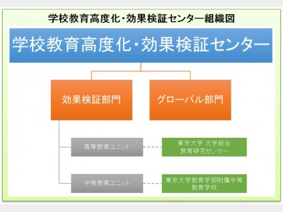 学校教育高度化・効果検証センター組織図