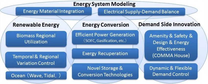 安定かつ経済的なエネルギーシステムを実現する研究