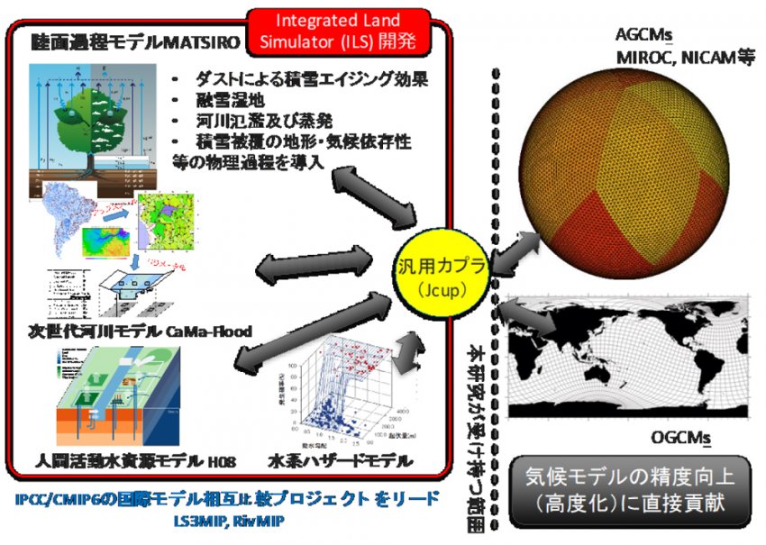 新たな陸域モデル（Integrated Land Simulator; ILS）の開発概要