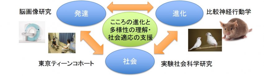 こころの進化発達社会科学