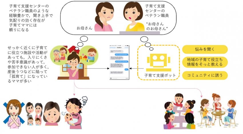 ICT技術を活用した子育て支援コミュニケーション形成