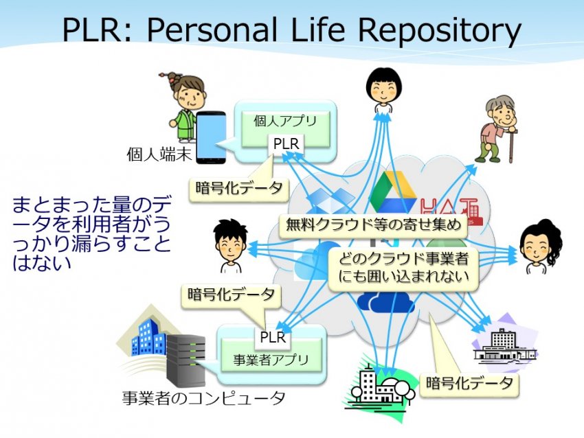 PLR: Personal Life Repository