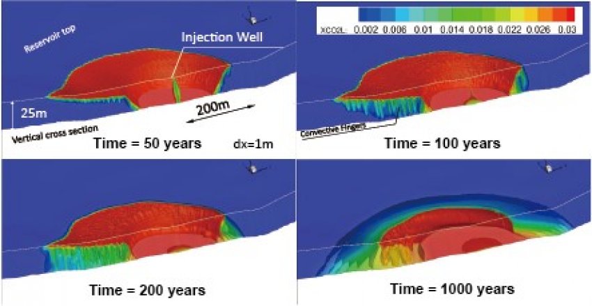 地中に貯留されたCO2の長期挙動シミュレーション（1000年におよぶ地下水中へのCO2の溶解拡散）