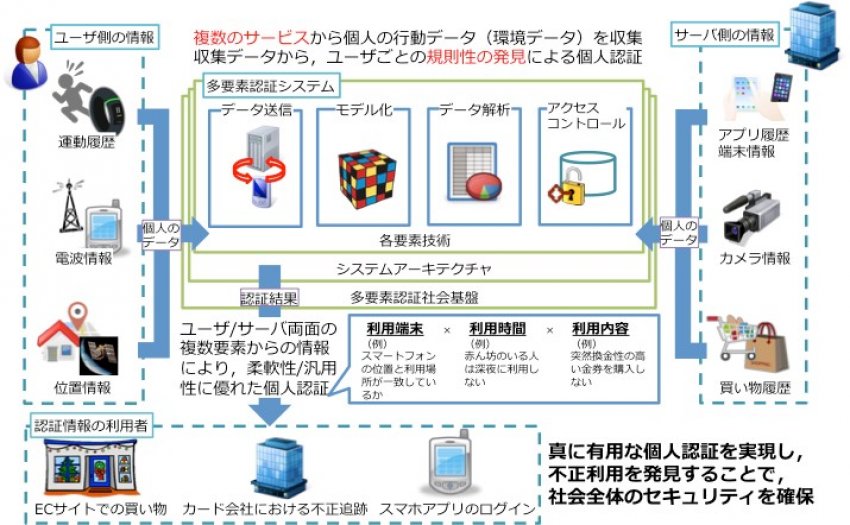 ライフログを利用したライフスタイル認証技術