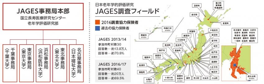 JAGESの研究体制と調査フィールド