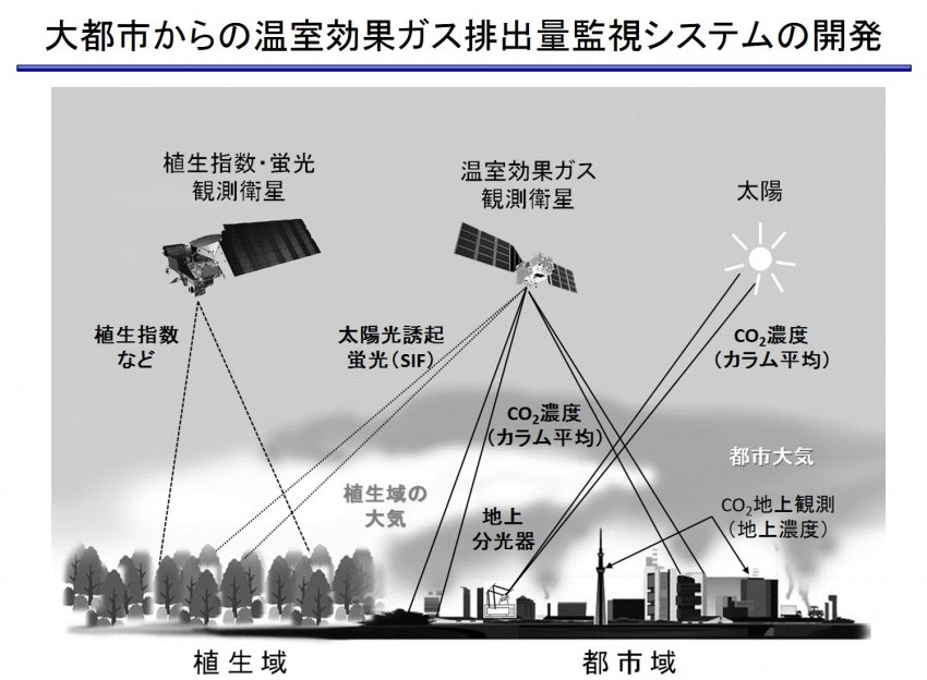 都市域からの二酸化炭素（CO2）排出量を捕らえる観測の概念図