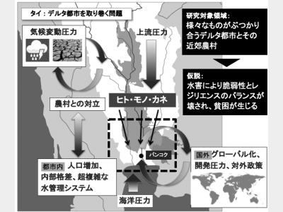 新興メガデルタ都市の自然環境と開発、社会発展の分析枠組み