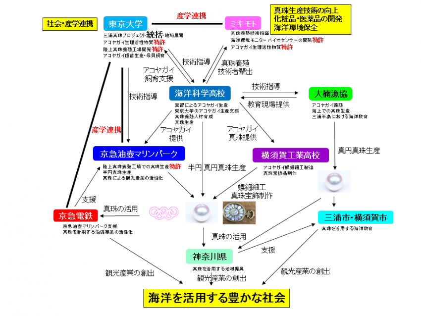 三浦真珠プロジェクトを活用する環境保全と地方創生