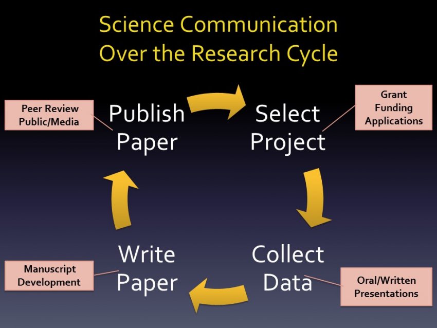 Science Communication Over the Research Cycle