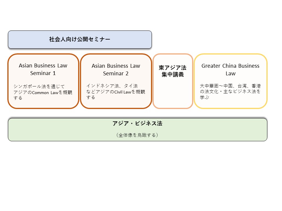 アジア法教育プロジェクト 講義体系図