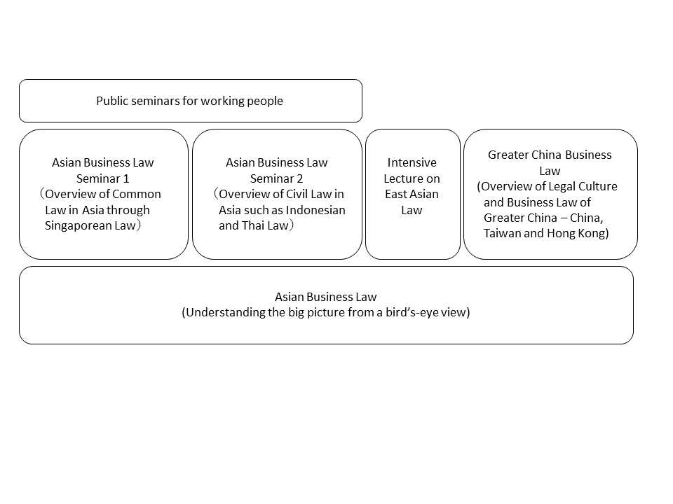 Structure of Courses 