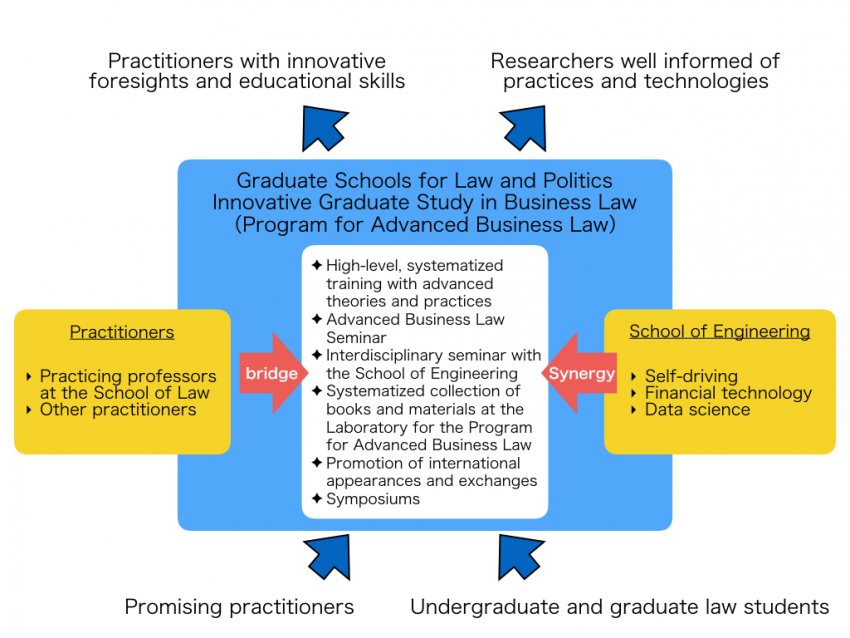 Basic Structure of the Program for Advanced Business Law