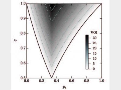 Value of information for various likelihoods