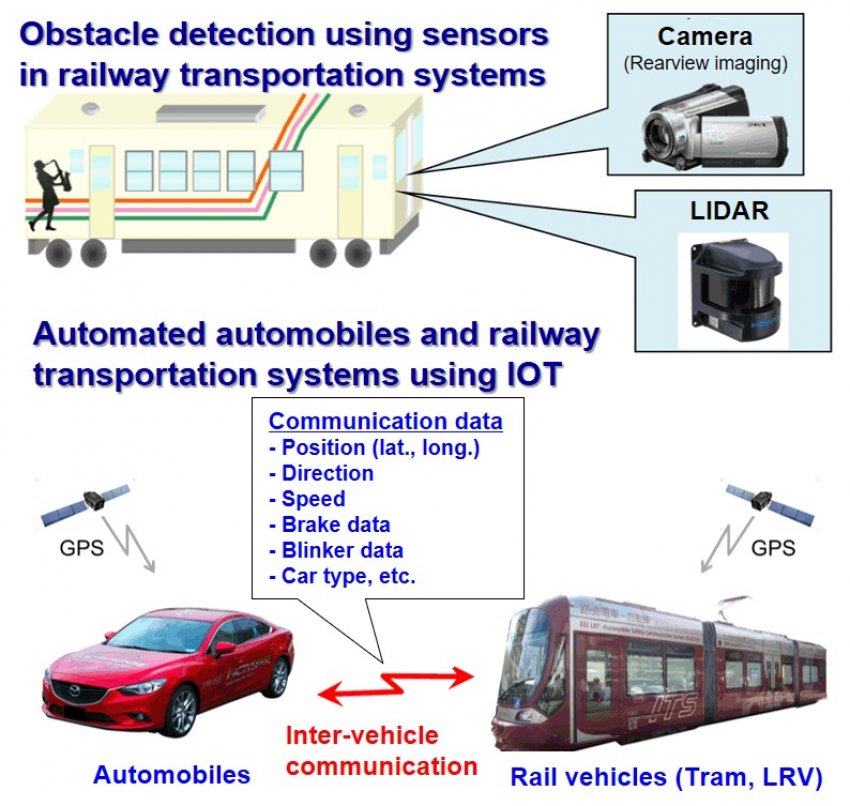 Automated railway transportation system using IOT and AI