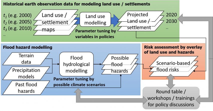 An overview of the flood risk assessment