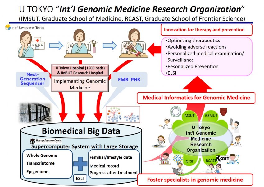 The overview and functions of U TOKYO “Int’l Genomic Medicine Research Organization”