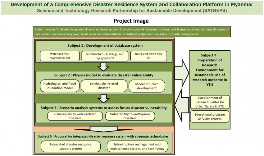 Research for the Realization of Safe and Secure Urban Environment