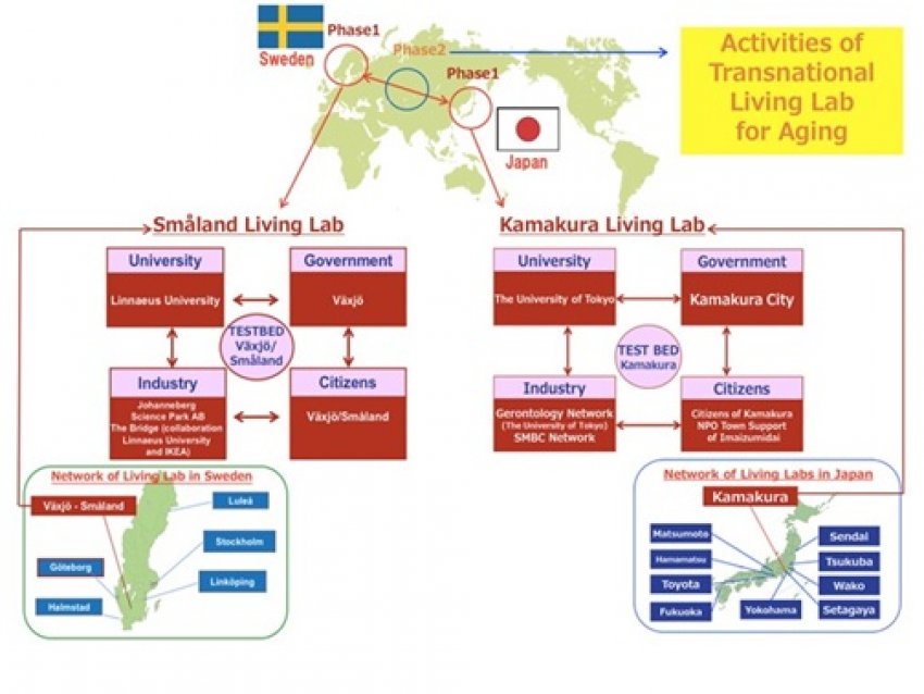 Creating the International Collaborative Living Laboratory: Towards an active aging society
