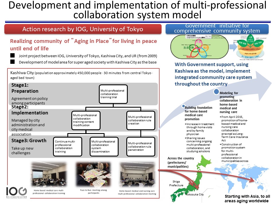 Development and Implementation of Multi-Professional Collaboration System Model