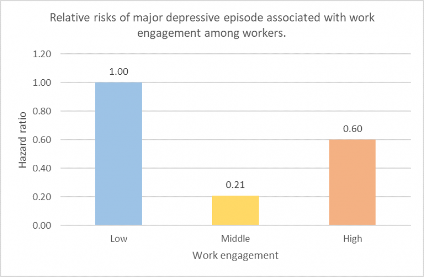 Relative risks (hazard ratios, HRs) of major depressive episode (MDE) during three-year follow-up associated with work engagement (Imamura et al., PLoS One, 2016).Compared with a group with low work engagement scores, groups with the middle and high scores showed lower risks of MDE (HR = 0.21 and 0.60, respectively).