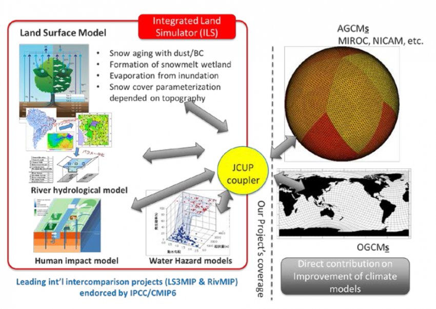 The development of Integrated Land Simulator (ILS)