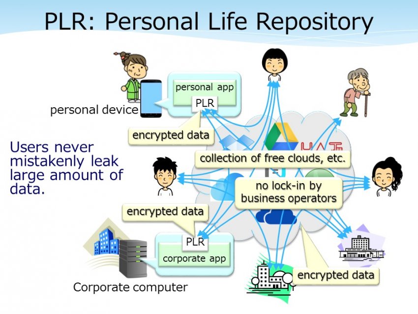 PLR: Personal Life Repository