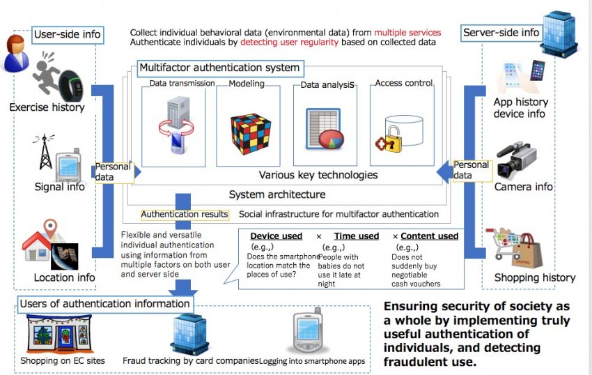 Lifestyle Authentication Techniques Built on Users’ Lifelog Data