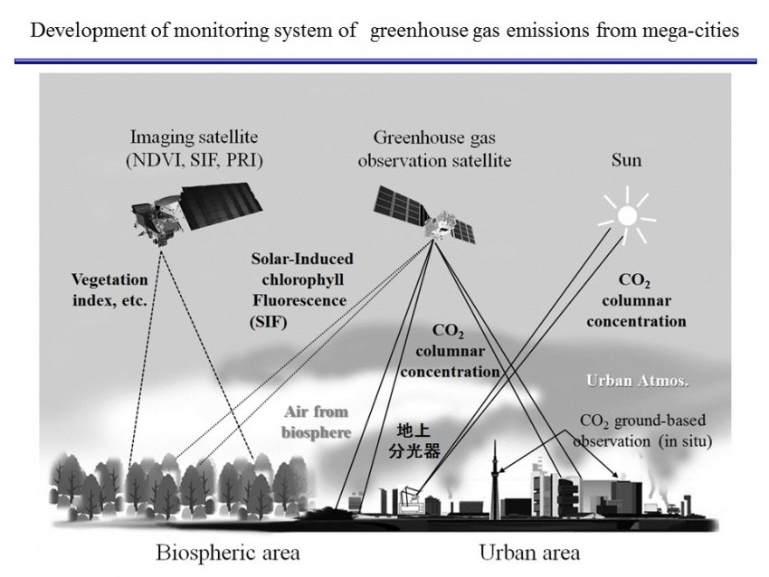 Schematic of observation capturing carbon dioxide emissions from urban areas