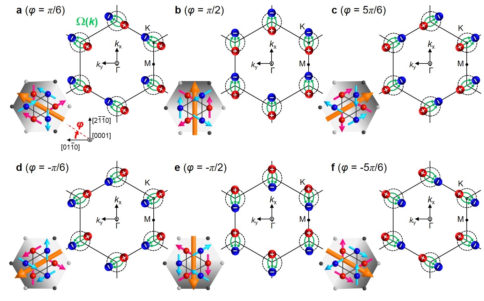 Six hexagons, at each node of each hexagon are blue and red circles with green arrows between them