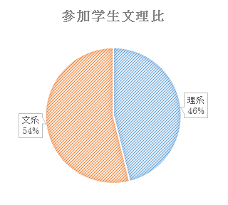 参加学生文理比