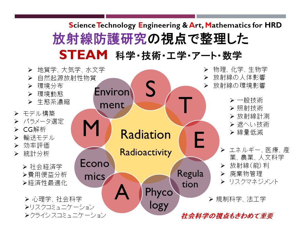 放射線防護分野におけるSTEAM教育