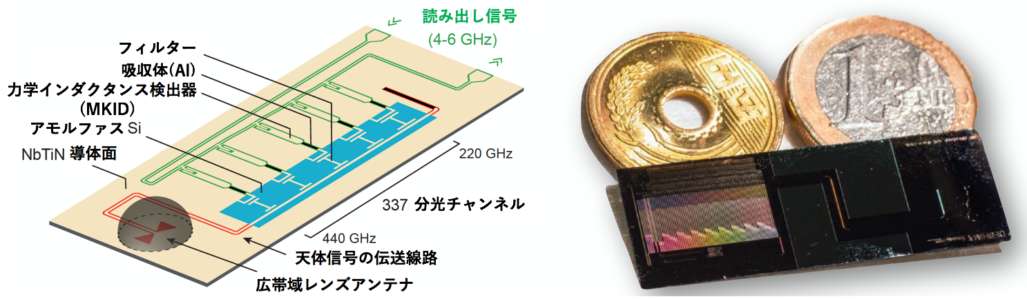 超伝導共振器を使った超広帯域サブミリ波分光器DESHIMAの概念図（左）及び開発したチップ（右）