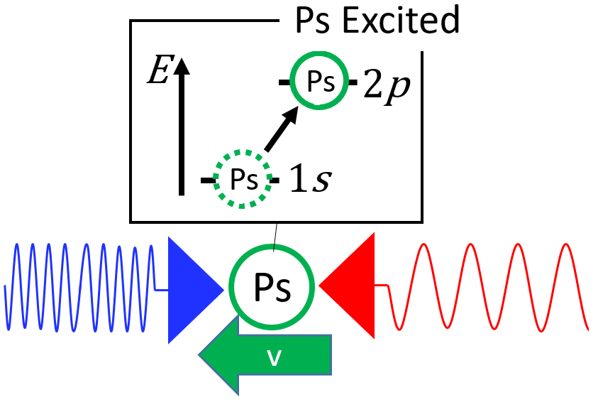 ポジトロニウムのレーザー冷却の概念図