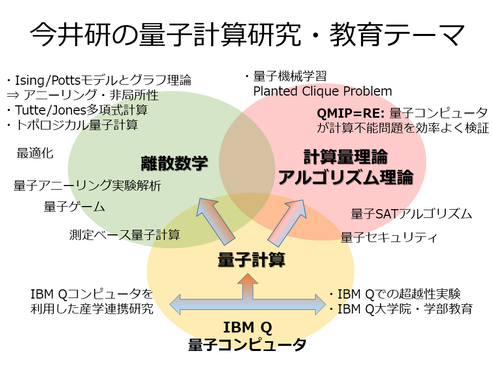 今井研の量子計算研究・教育テーマ