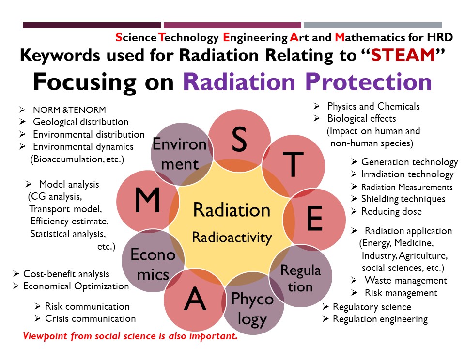 STEAM education for radiation protection 