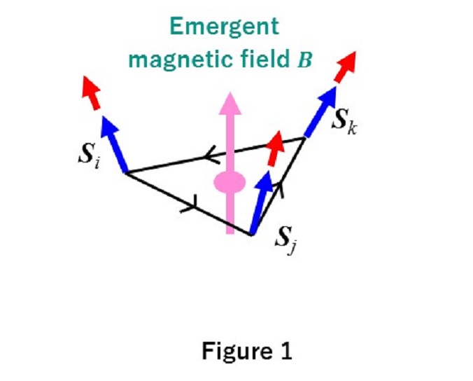Quantal phase and emergent magnetic field associated with the spin structure