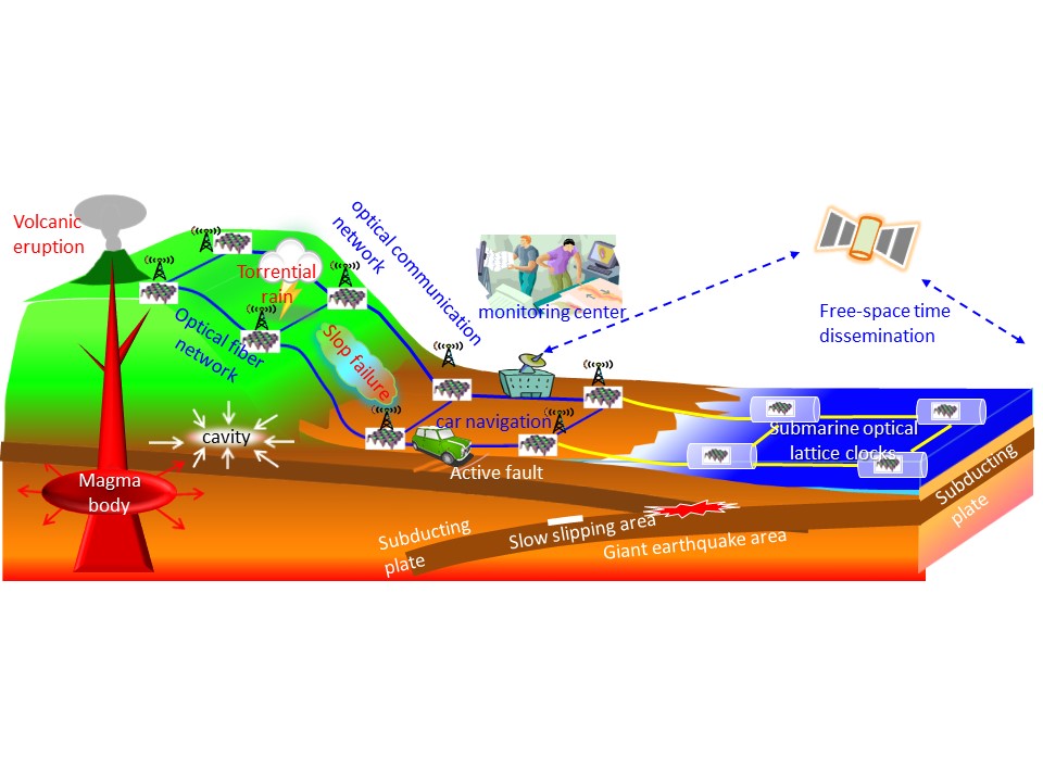 A future information platform by networking of “optical lattice clocks”