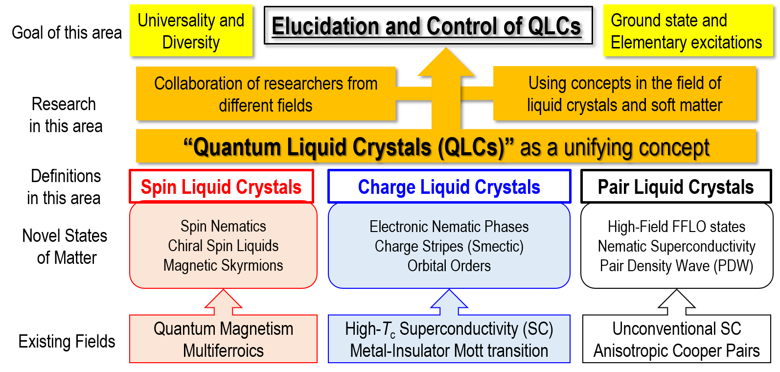Toward elucidation and control of QLCs