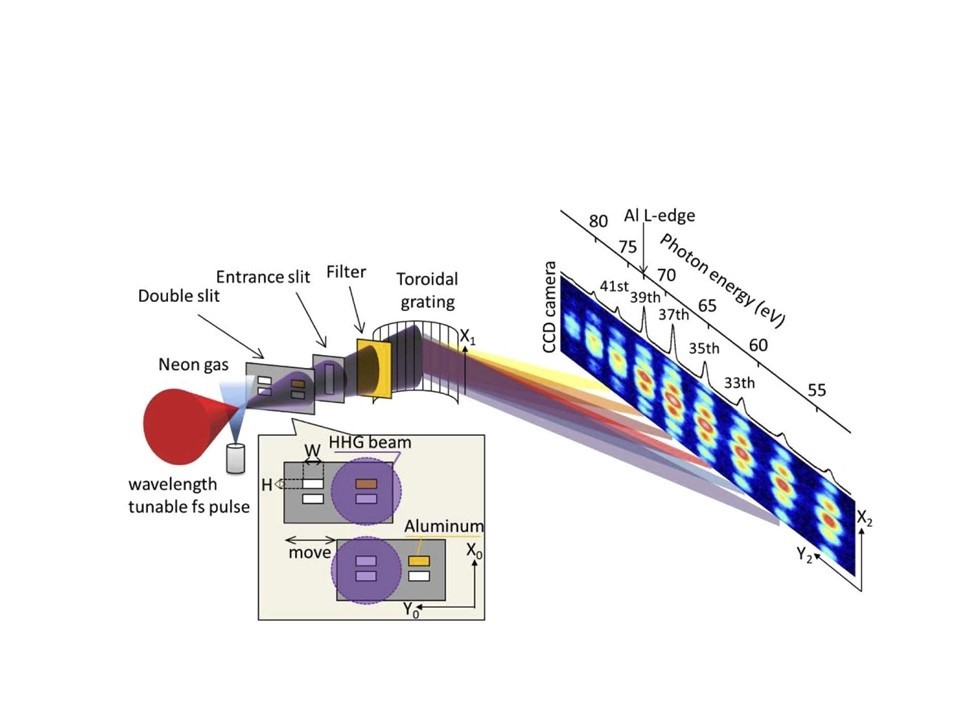 Measurement of complex refractive index with   a table-top tunable extreme ultraviolet high harmonic source